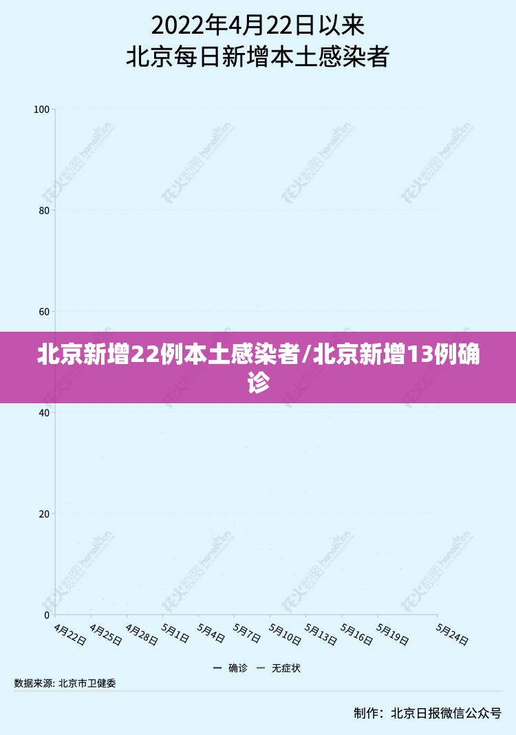 北京新增22例本土感染者/北京新增13例确诊 北京新增22例本土感染者/北京新增13例确诊