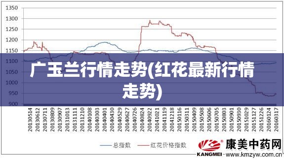 广玉兰行情走势(红花最新行情走势)