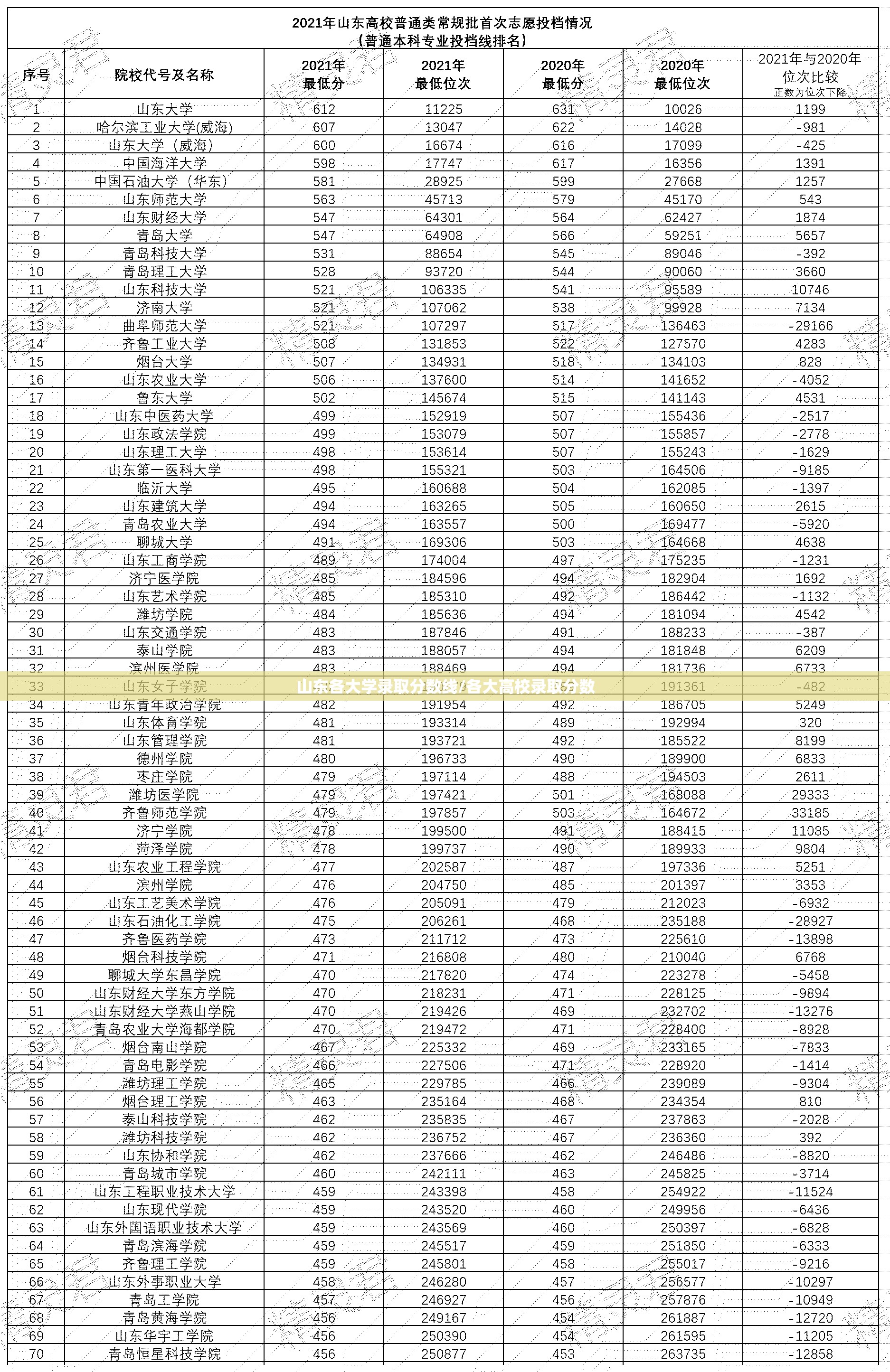 山东各大学录取分数线/各大高校录取分数