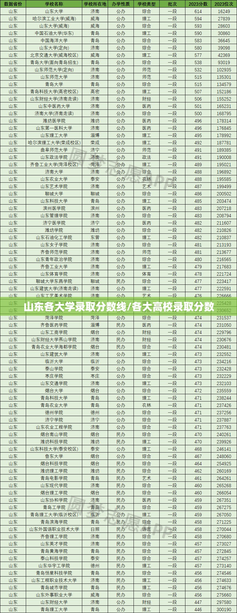 山东各大学录取分数线/各大高校录取分数 山东各大学录取分数线/各大高校录取分数