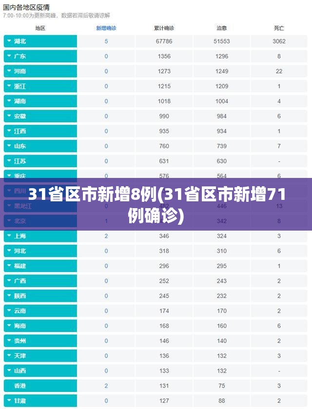 31省区市新增8例(31省区市新增71例确诊) 31省区市新增8例(31省区市新增71例确诊)