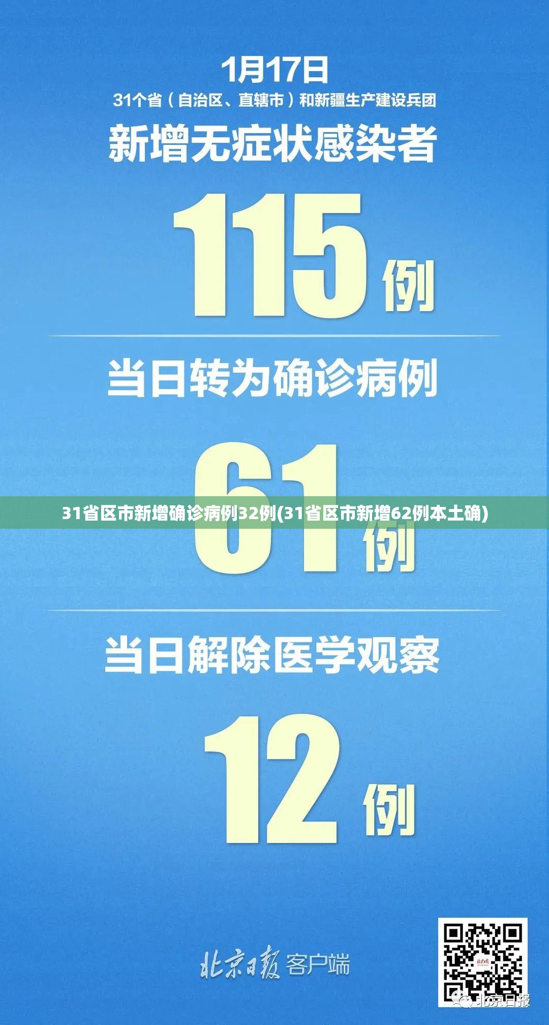 31省区市新增确诊病例32例(31省区市新增62例本土确)