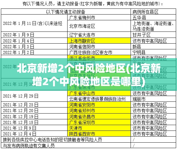 北京新增2个中风险地区(北京新增2个中风险地区是哪里) 北京新增2个中风险地区(北京新增2个中风险地区是哪里)