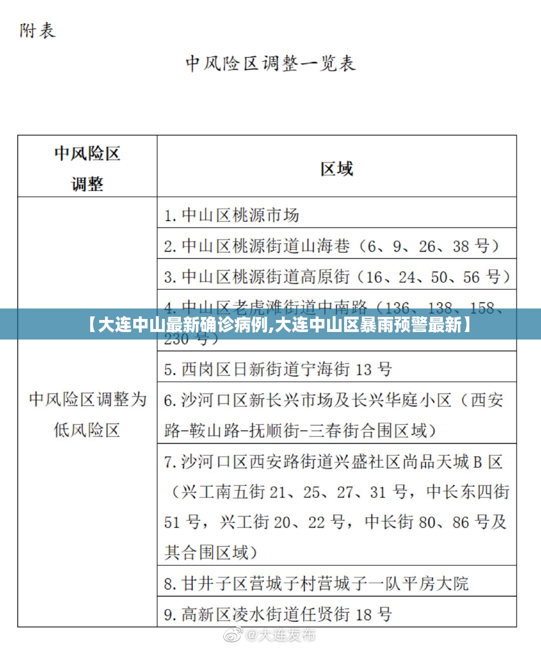 【大连中山最新确诊病例,大连中山区暴雨预警最新】