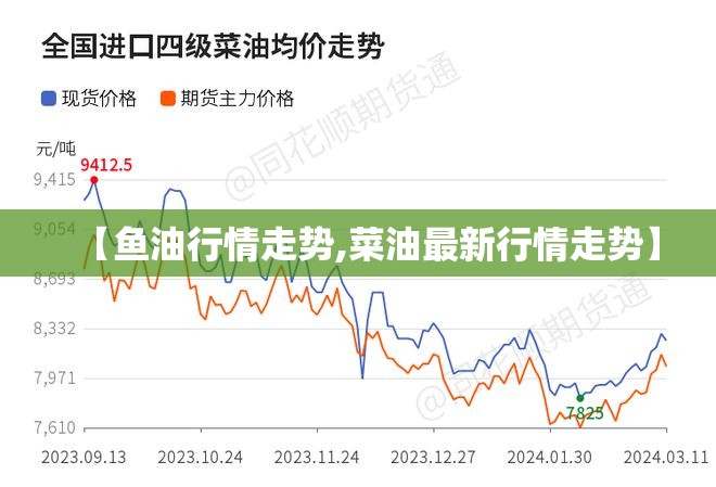 【鱼油行情走势,菜油最新行情走势】