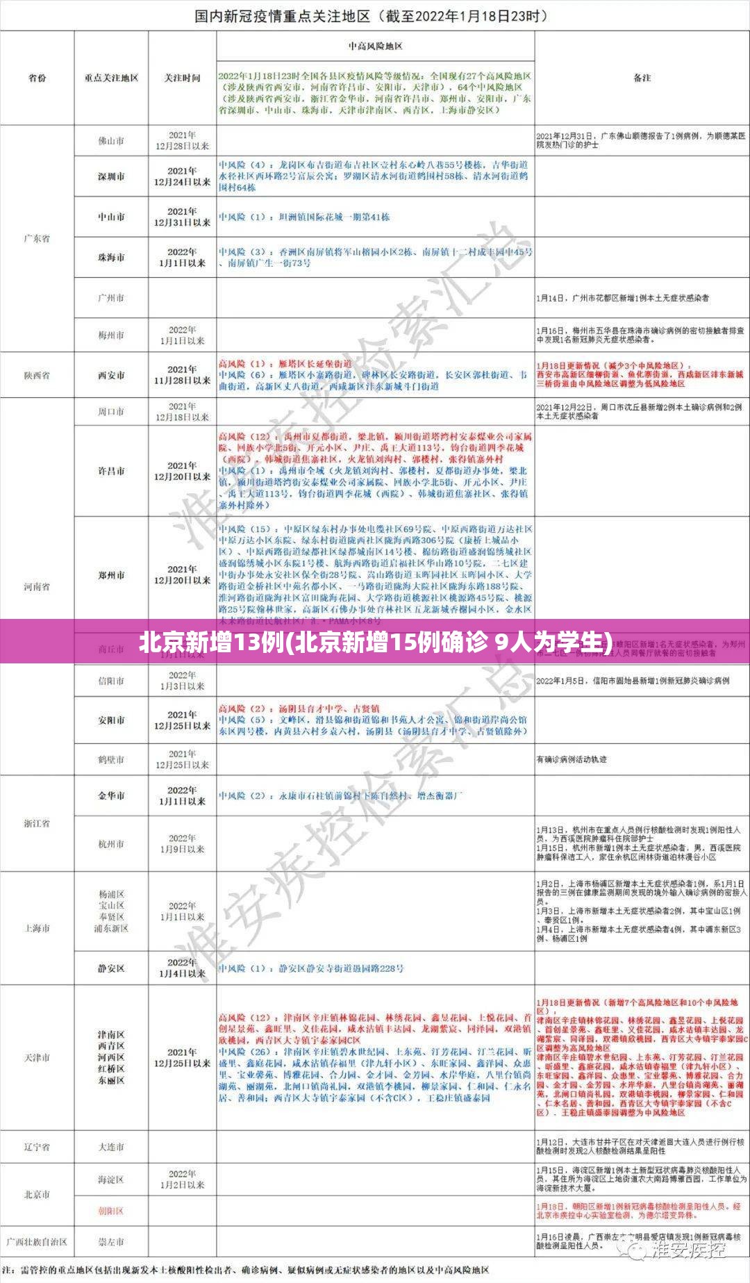 北京新增13例(北京新增15例确诊 9人为学生) 北京新增13例(北京新增15例确诊 9人为学生)