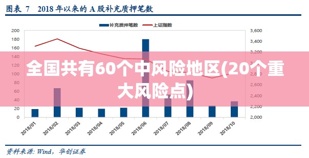 全国共有60个中风险地区(20个重大风险点) 全国共有60个中风险地区(20个重大风险点)