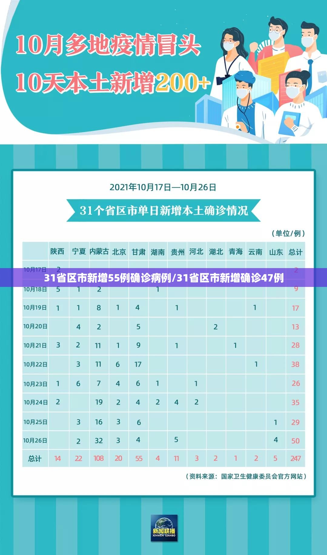 31省区市新增55例确诊病例/31省区市新增确诊47例 31省区市新增55例确诊病例/31省区市新增确诊47例
