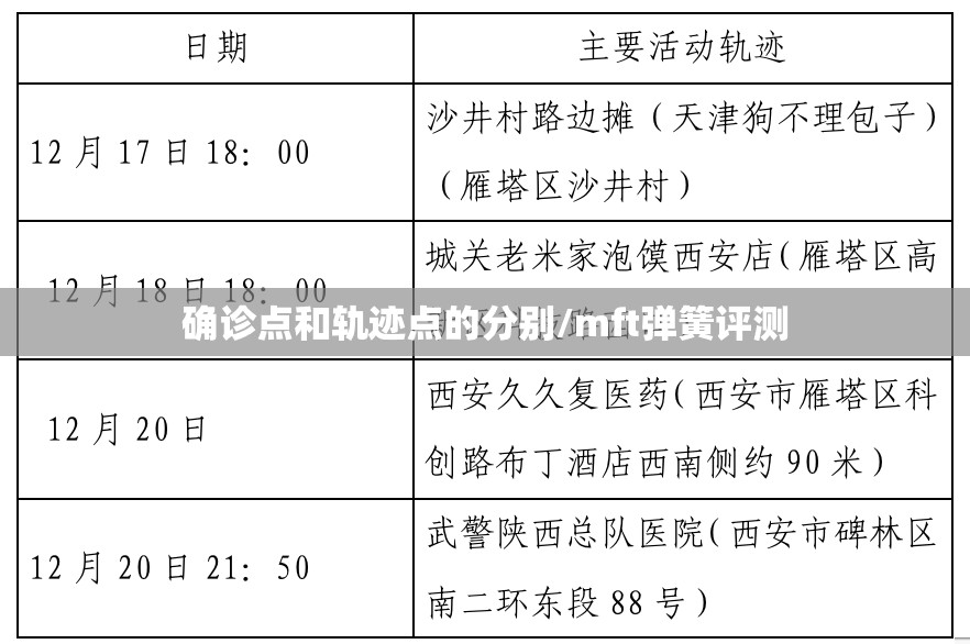 确诊点和轨迹点的分别/mft弹簧评测 确诊点和轨迹点的分别/mft弹簧评测