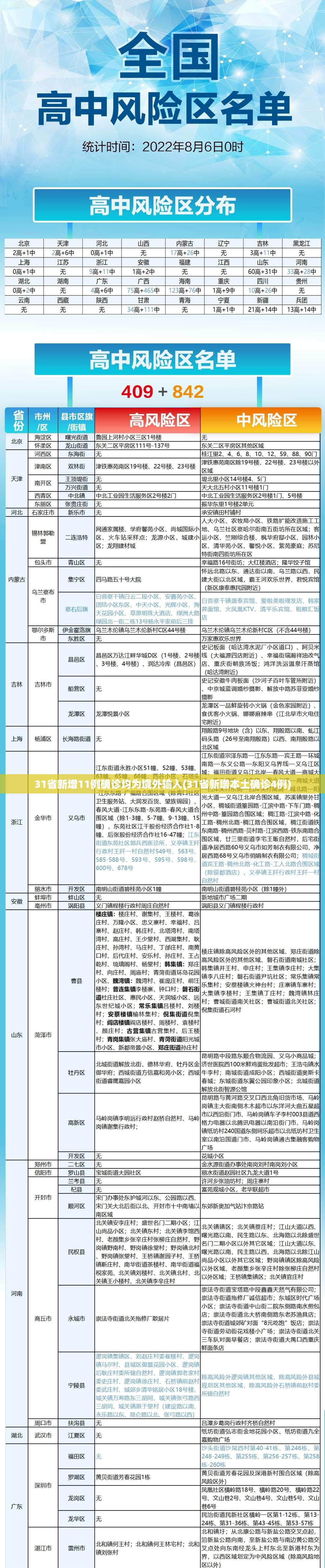 31省新增11例确诊均为境外输入(31省新增本土确诊4例) 31省新增11例确诊均为境外输入(31省新增本土确诊4例)