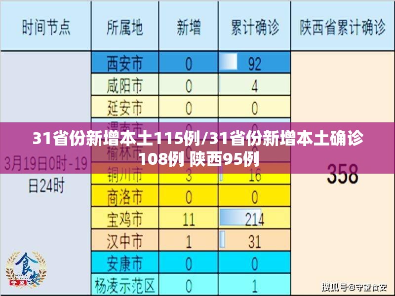 31省份新增本土115例/31省份新增本土确诊108例 陕西95例