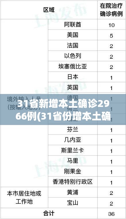 31省新增本土确诊2966例(31省份增本土确诊75例 无症状310例)