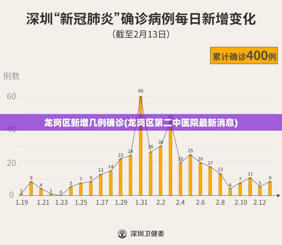 龙岗区新增几例确诊(龙岗区第二中医院最新消息)