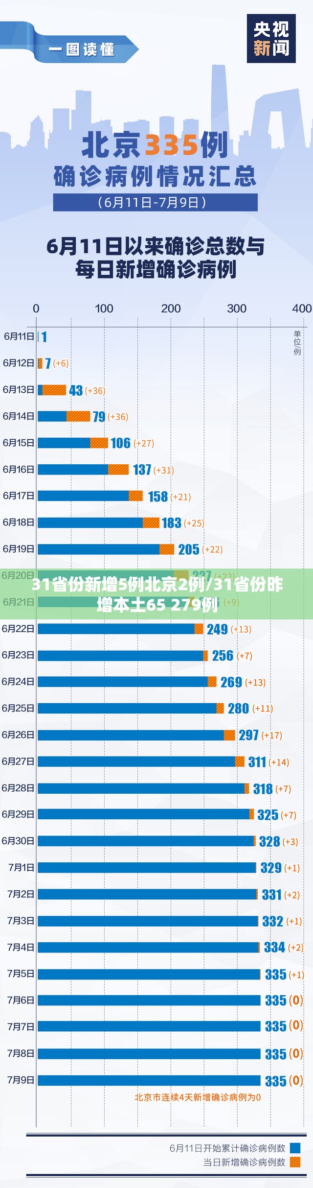 31省份新增5例北京2例/31省份昨增本土65 279例 31省份新增5例北京2例/31省份昨增本土65 279例