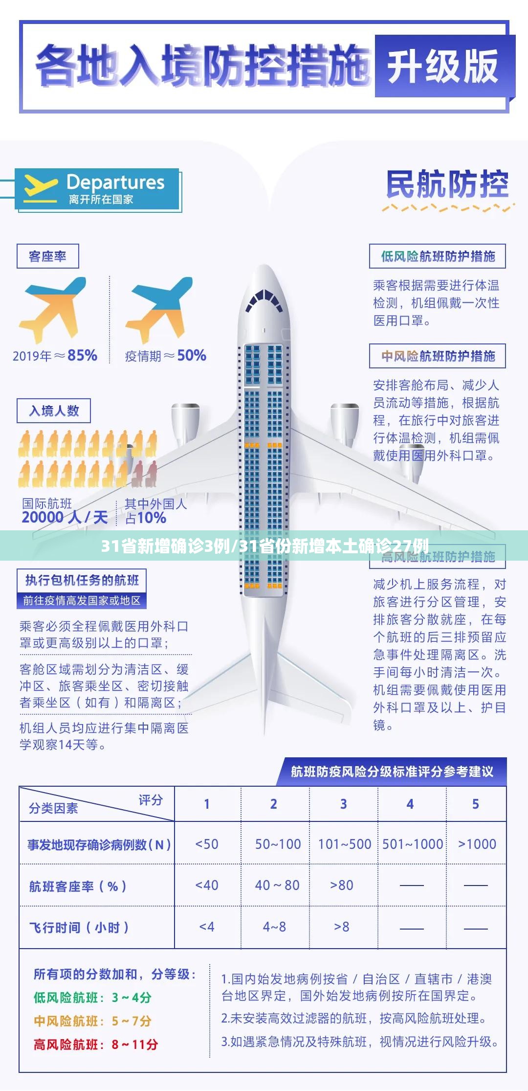 31省新增确诊3例/31省份新增本土确诊27例 31省新增确诊3例/31省份新增本土确诊27例