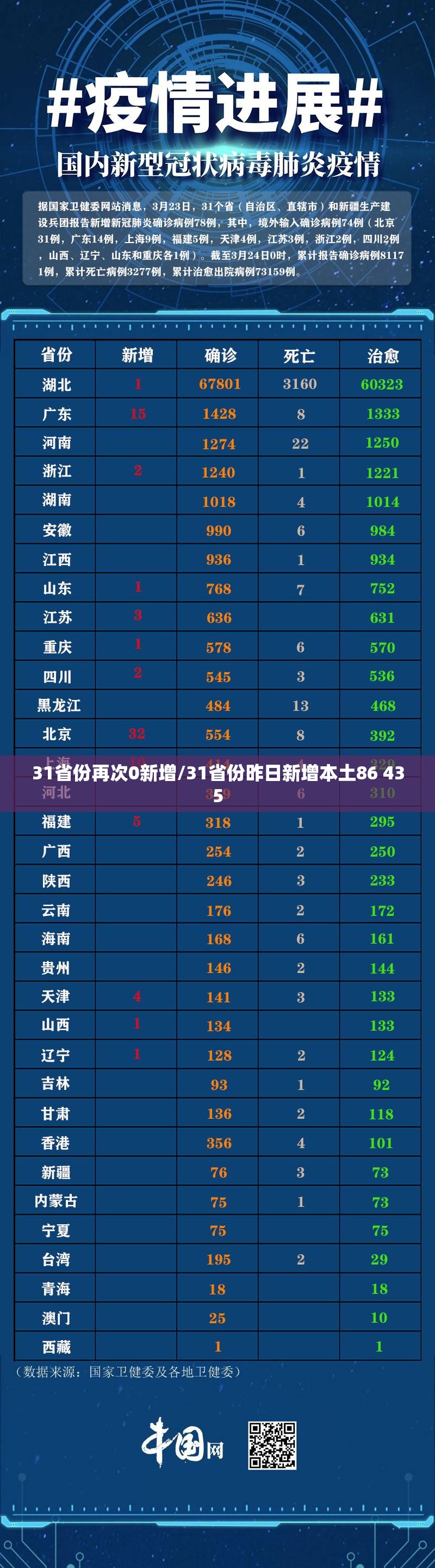 31省份再次0新增/31省份昨日新增本土86 435 31省份再次0新增/31省份昨日新增本土86 435