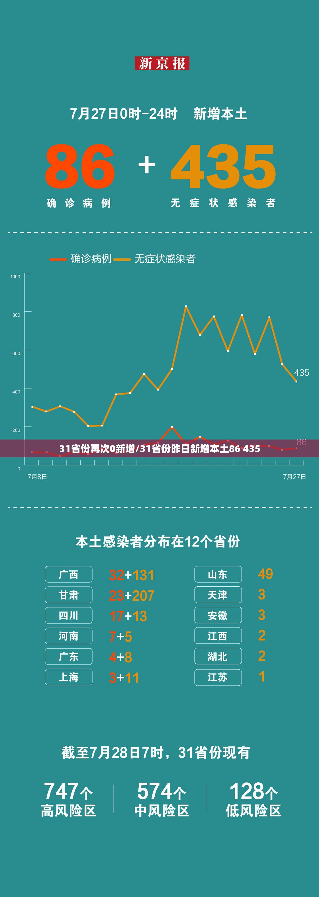 31省份再次0新增/31省份昨日新增本土86 435 31省份再次0新增/31省份昨日新增本土86 435
