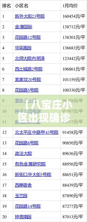 【八宝庄小区出现确诊,八宝庄小区房价】