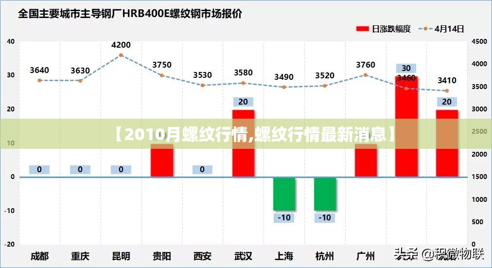 【2010月螺纹行情,螺纹行情最新消息】